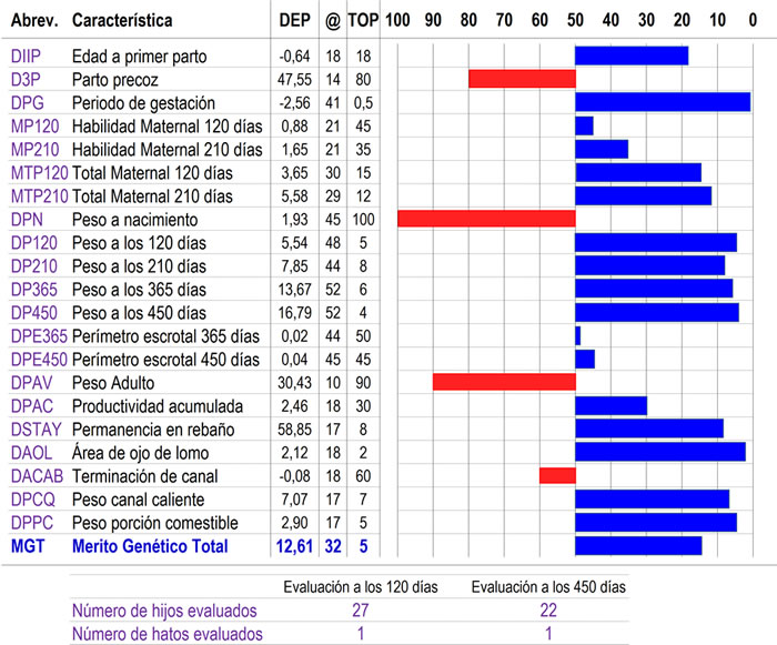 evaluacionGenetica-Dante